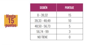 Conoce que es el Fondo Sapiencia para la educación superior sisben