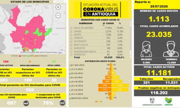 Antioquia tiene 1.109 casos nuevos de Covid19