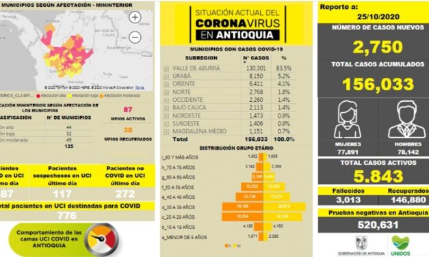 Se eleva a 156.033 el número de contagios en Antioquia