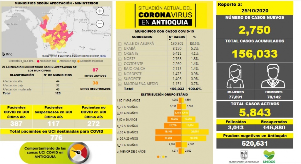 antioquia Se eleva a 156.033 el número de contagios en Antioquia