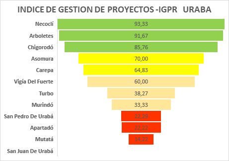 Necoclí ocupa el primer lugar en el IGPR