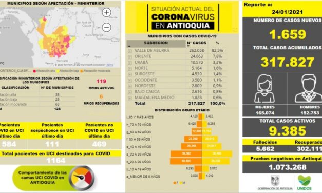 A 317.827 se elevan los contagios en Antioquia