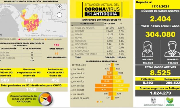 Se eleva a 304.080 número de contagiados en Antioquia