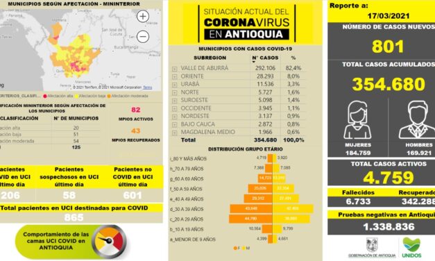 801 nuevos casos de COVID-19 en Antioquia