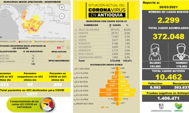 ¡A cuidarse! Se eleva a 372.048 el número de contagiados en Antioquia