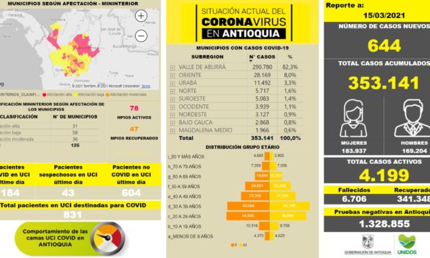 Antioquia se eleva a 353. 141 casos de contagio del COVID-19