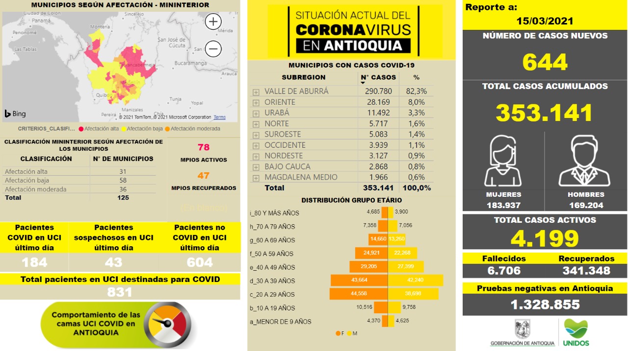 Antioquia se eleva a 353. 141 casos de contagio del COVID-19