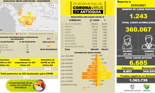 Se aumentaron los casos en Antioquia durante el fin de semana