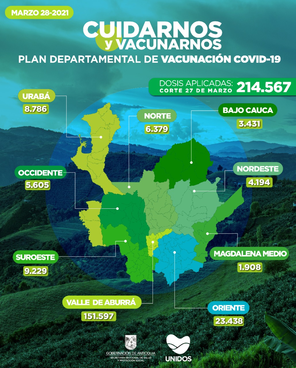Antioquia llega a 214.567 vacunados contra COVID-19 Antioquia llega a 214.567 vacunados contra COVID-19