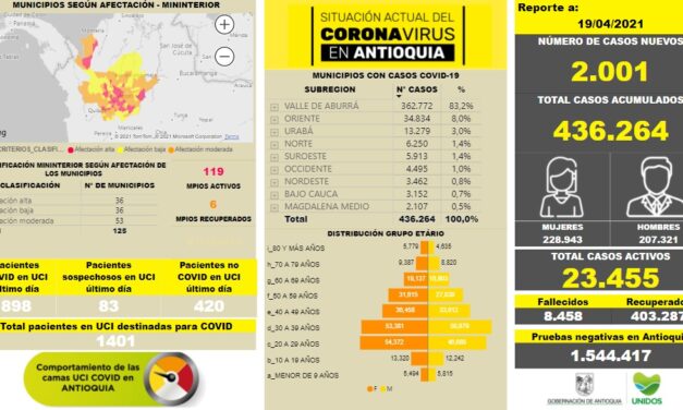 Antioquia registra 2.001 casos nuevos de COVID-19