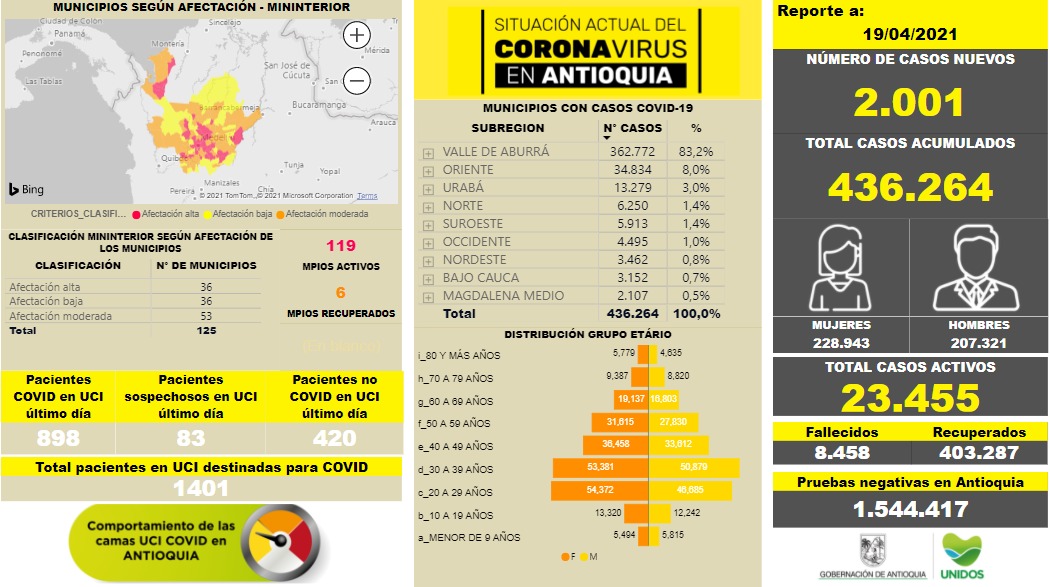 Antioquia registra 2.001 casos nuevos de COVID-19