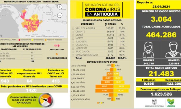 Antioquia llega al 97.19% en ocupación de camas UCI