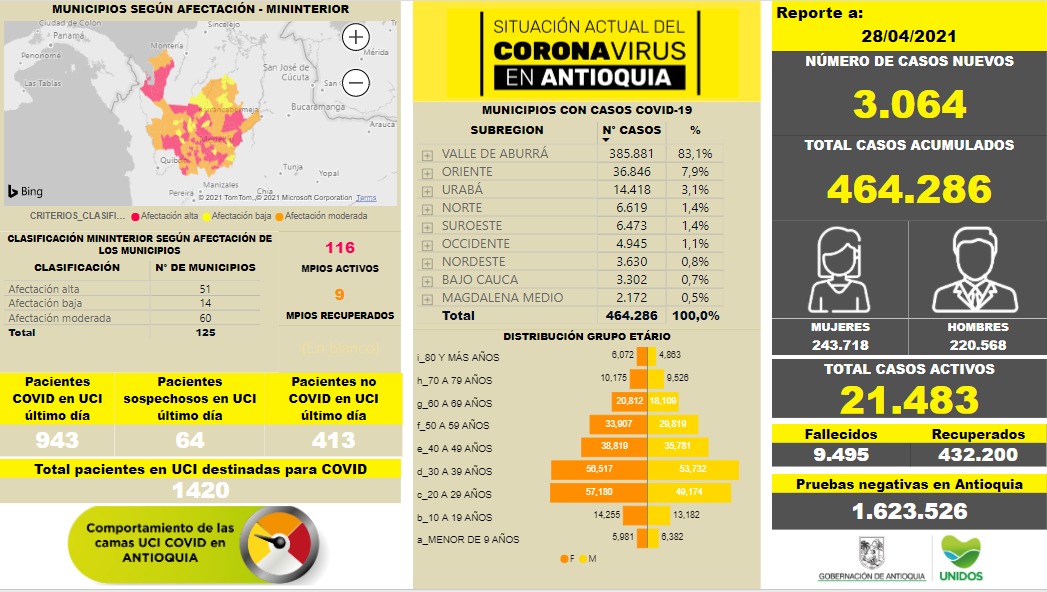 Antioquia llega al 97.19% en ocupación de camas UCI