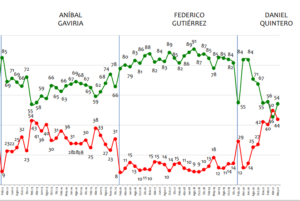 Desaprobación de Iván Duque llega al 76% MEDELLIN