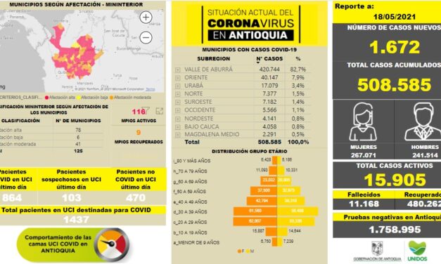 Antioquia se eleva a 508.585 de personas contagiadas por COVID-19