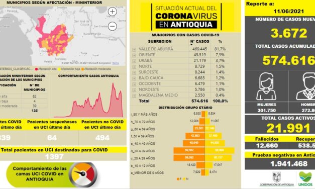 Antioquia tiene un porcentaje de ocupación de camas UCI de 96.68%