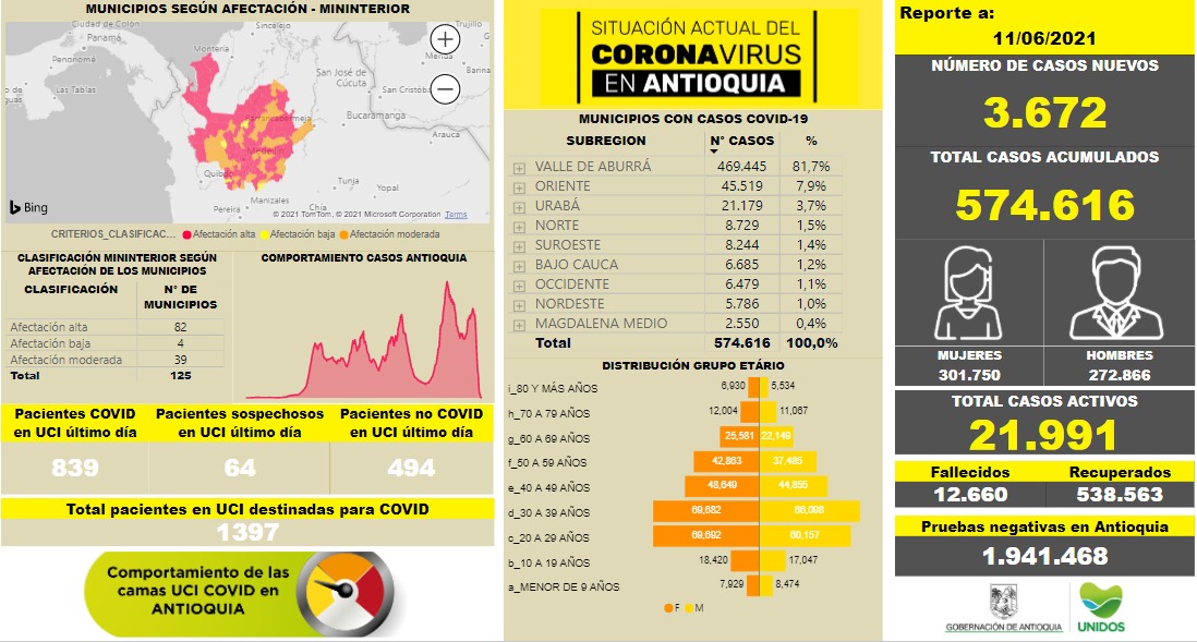 Antioquia tiene un porcentaje de ocupación de camas UCI de 96.68%