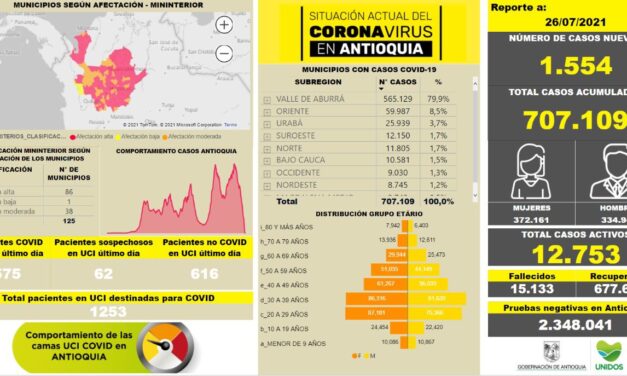 Contagiados por Covid19 en Antioquia se eleva a 707.109
