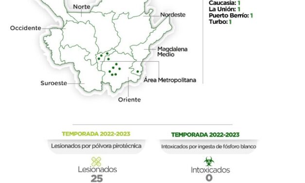 Antioquia reporta seis nuevos casos de lesionados por pólvora