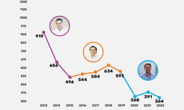 Alcalde de Medellín destaca los hitos alcanzados en la lucha contra el homicidio
