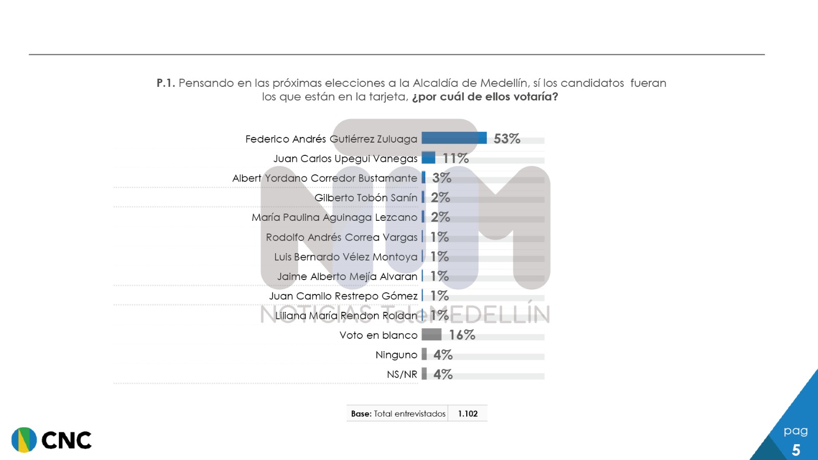 Fico Gutiérrez arrasa en nueva encuesta, esta vez contratada por Telemedellín WhatsApp Image 2023 09 07 at 11.34.52